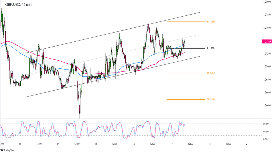 GBP/USD: 15 минутный график